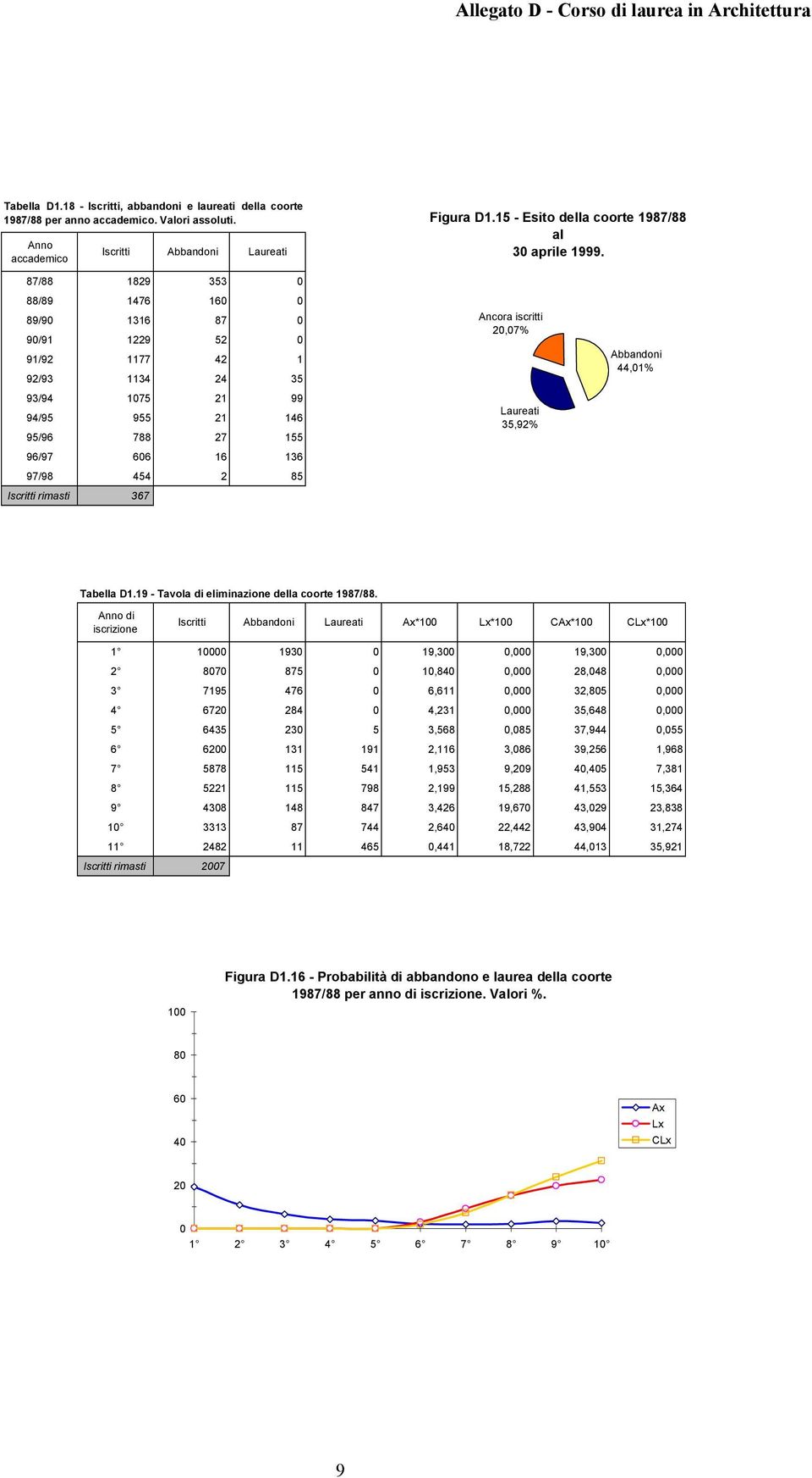 iscritti,7% Laureati 35,92% 44,1% Tabella D1.19 - Tavola di eliminazione della coorte 1987/88.