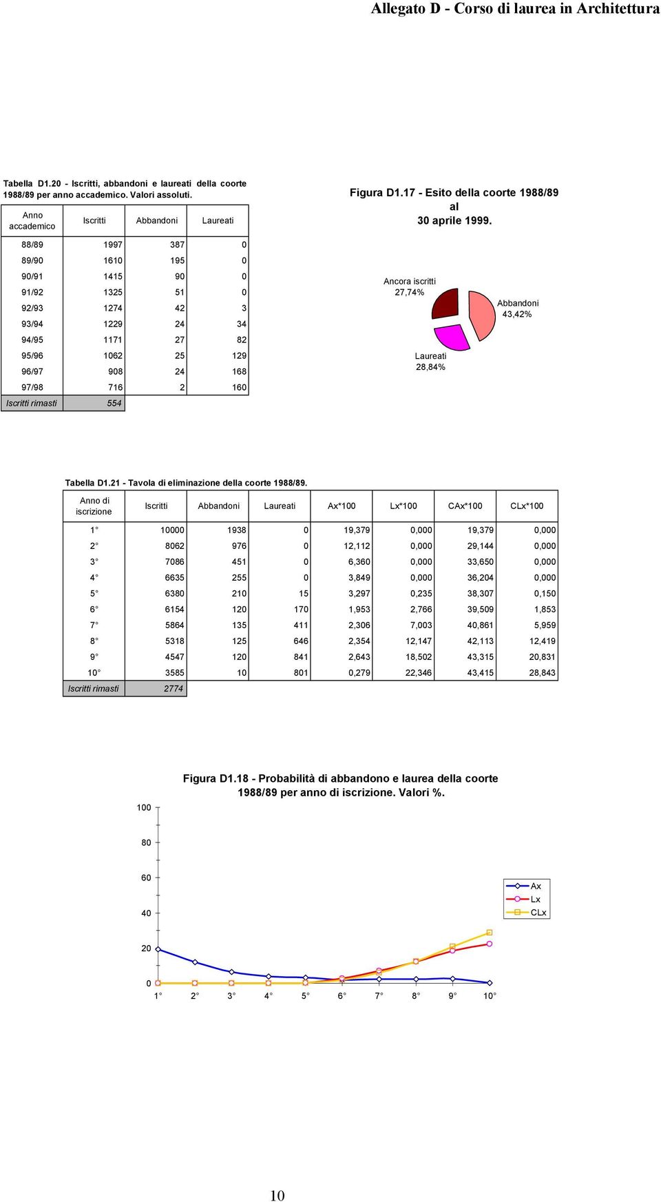 Laureati 28,84% 43,42% Tabella D1.21 - Tavola di eliminazione della coorte 1988/89.
