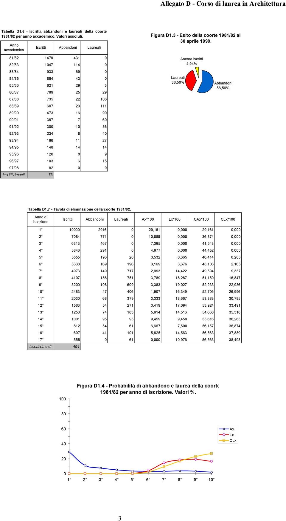 14 95/96 1 8 9 96/97 13 6 15 97/98 82 9 Iscritti rimasti 73 Laureati 38,5% Ancora iscritti 4,94% 56,56% Tabella D1.7 - Tavola di eliminazione della coorte 1981/82.