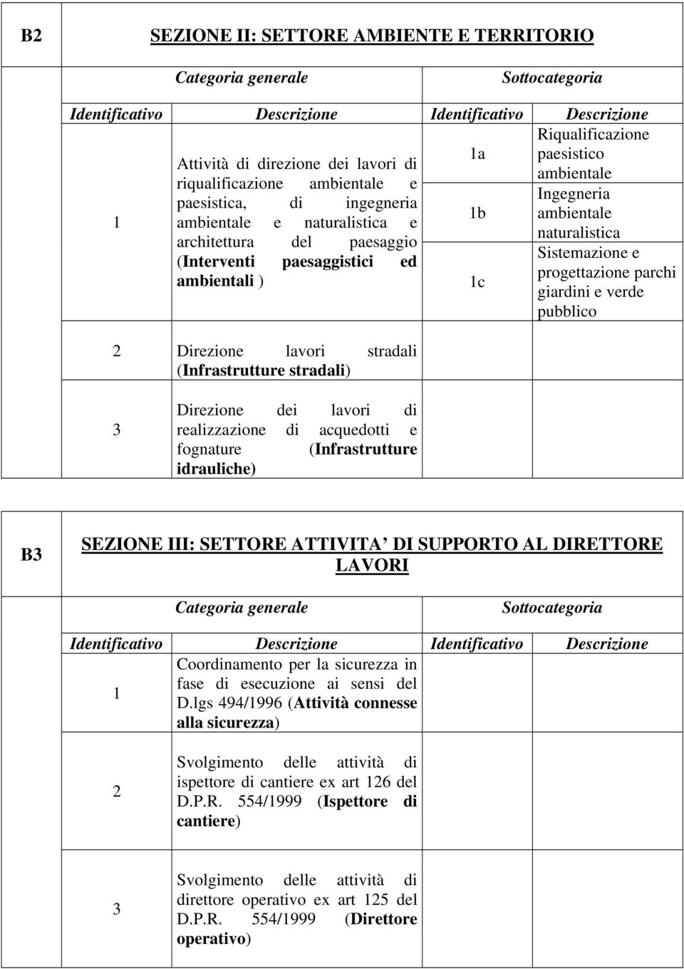 lavori di realizzazione di acquedotti e fognature (Infrastrutture idrauliche) B SEZIONE III: SETTORE ATTIVITA DI SUPPORTO AL DIRETTORE LAVORI Coordinamento per la sicurezza in fase di esecuzione ai