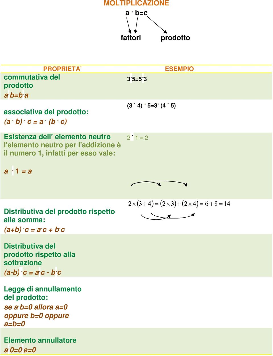 1 = a 1 = a Distributiva del prodotto rispetto alla somma: (a+b) c = a c + b c 3 4 3 4 6 8 14 Distributiva del prodotto rispetto alla
