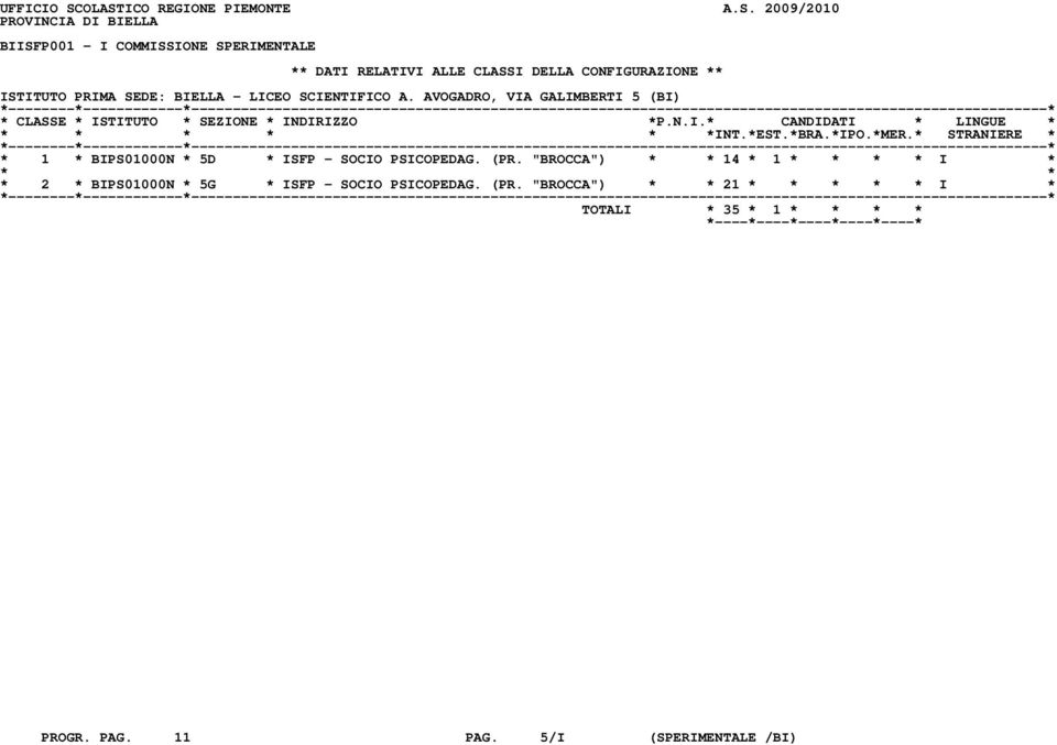 ISTITUTO PRIMA SEDE: BIELLA - LICEO SCIENTIFICO A. AVOGADRO, VIA GALIMBERTI 5 (BI) * CLASSE * ISTITUTO * SEZIONE * INDIRIZZO *P.N.I.* CANDIDATI * LINGUE * * * * * * *INT.