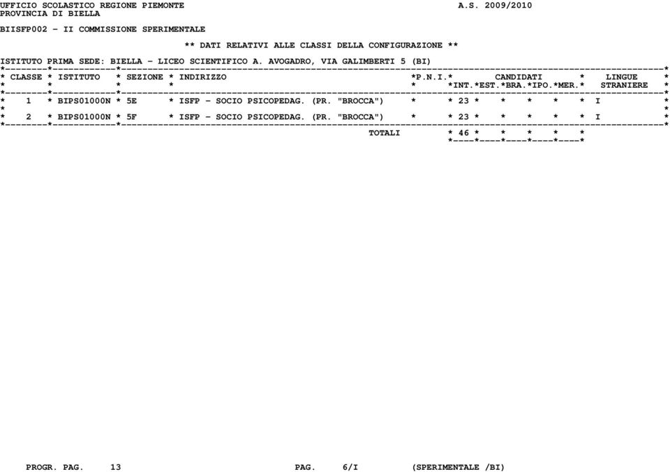 ISTITUTO PRIMA SEDE: BIELLA - LICEO SCIENTIFICO A. AVOGADRO, VIA GALIMBERTI 5 (BI) * CLASSE * ISTITUTO * SEZIONE * INDIRIZZO *P.N.I.* CANDIDATI * LINGUE * * * * * * *INT.