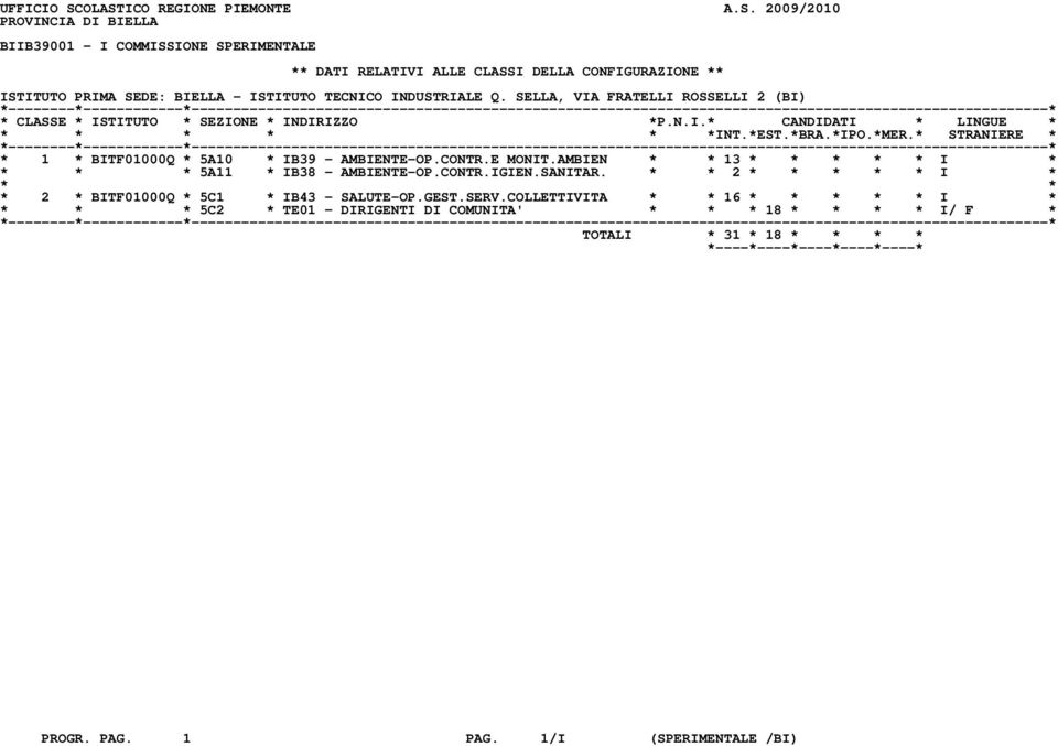 * STRANIERE * * 1 * BITF01000Q * 5A10 * IB39 - AMBIENTE-OP.CONTR.E MONIT.AMBIEN * * 13 * * * * * I * * * * 5A11 * IB38 - AMBIENTE-OP.CONTR.IGIEN.SANITAR.
