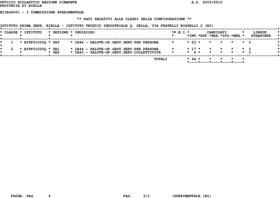 BIELLA - ISTITUTO TECNICO INDUSTRIALE Q. SELLA, VIA FRATELLI ROSSELLI 2 (BI) * CLASSE * ISTITUTO * SEZIONE * INDIRIZZO *P.N.I.* CANDIDATI * LINGUE * * * * * * *INT.*EST.*BRA.*IPO.