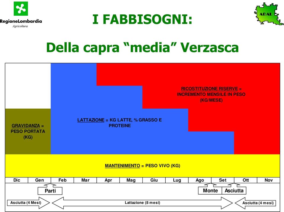 % GRASSO E PROTEINE MANTENIMENTO = PESO VIVO (KG) Dic Gen Feb Mar Apr Mag Giu