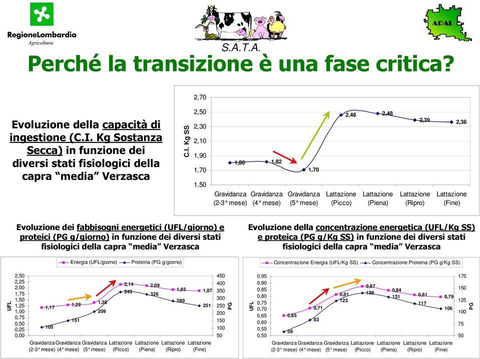 Kg SS 2,50 2,30 2,10 1,90 1,70 1,50 (2-3 mese) 1,80 1,82 (4 mese) 1,70 (5 mese) (Picco) 2,46 2,48 (Piena) (Ripro) 2,39 2,36 (Fine) Evoluzione dei fabbisogni energetici (UFL/giorno) e proteici (PG