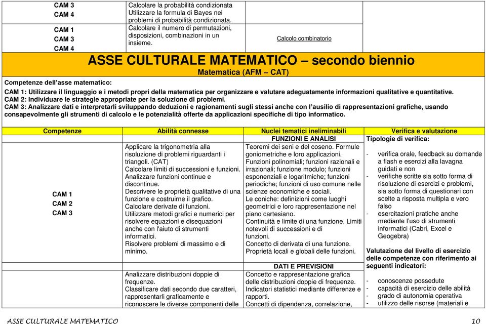 Calcolo combinatorio ASSE CULTURALE MATEMATICO secondo biennio Matematica (AFM CAT) : Utilizzare il linguaggio e i metodi propri della matematica per organizzare e valutare adeguatamente informazioni