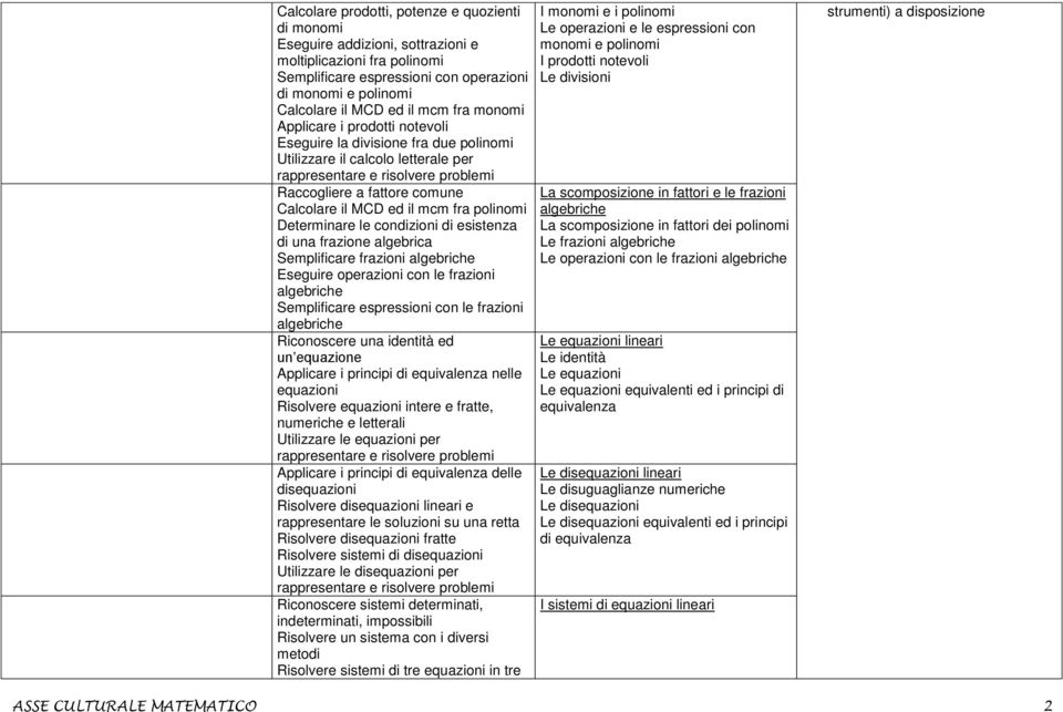 MCD ed il mcm fra polinomi Determinare le condizioni di esistenza di una frazione algebrica Semplificare frazioni algebriche Eseguire operazioni con le frazioni algebriche Semplificare espressioni