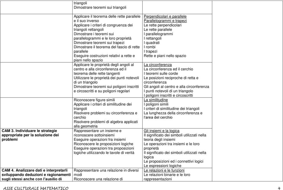dei triangoli rettangoli Dimostrare i teoremi sui parallelogrammi e le loro proprietà Dimostrare teoremi sui trapezi Dimostrare il teorema del fascio di rette parallele Eseguire costruzioni relativi