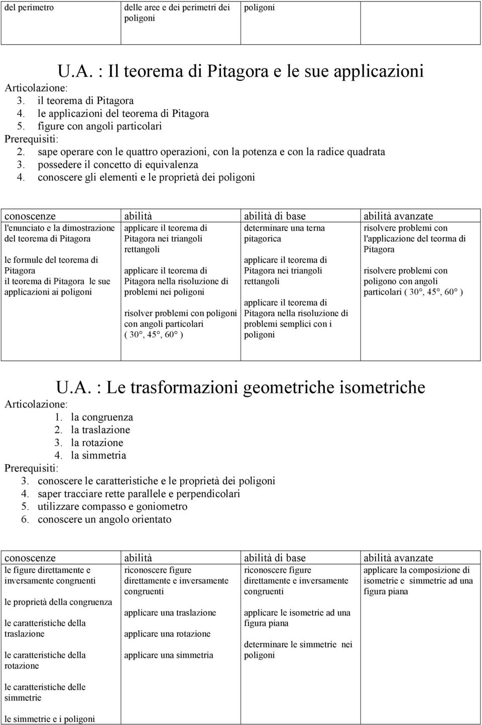 conoscere gli elementi e le proprietà dei poligoni l'enunciato e la dimostrazione del teorema di Pitagora le formule del teorema di Pitagora il teorema di Pitagora le sue applicazioni ai poligoni