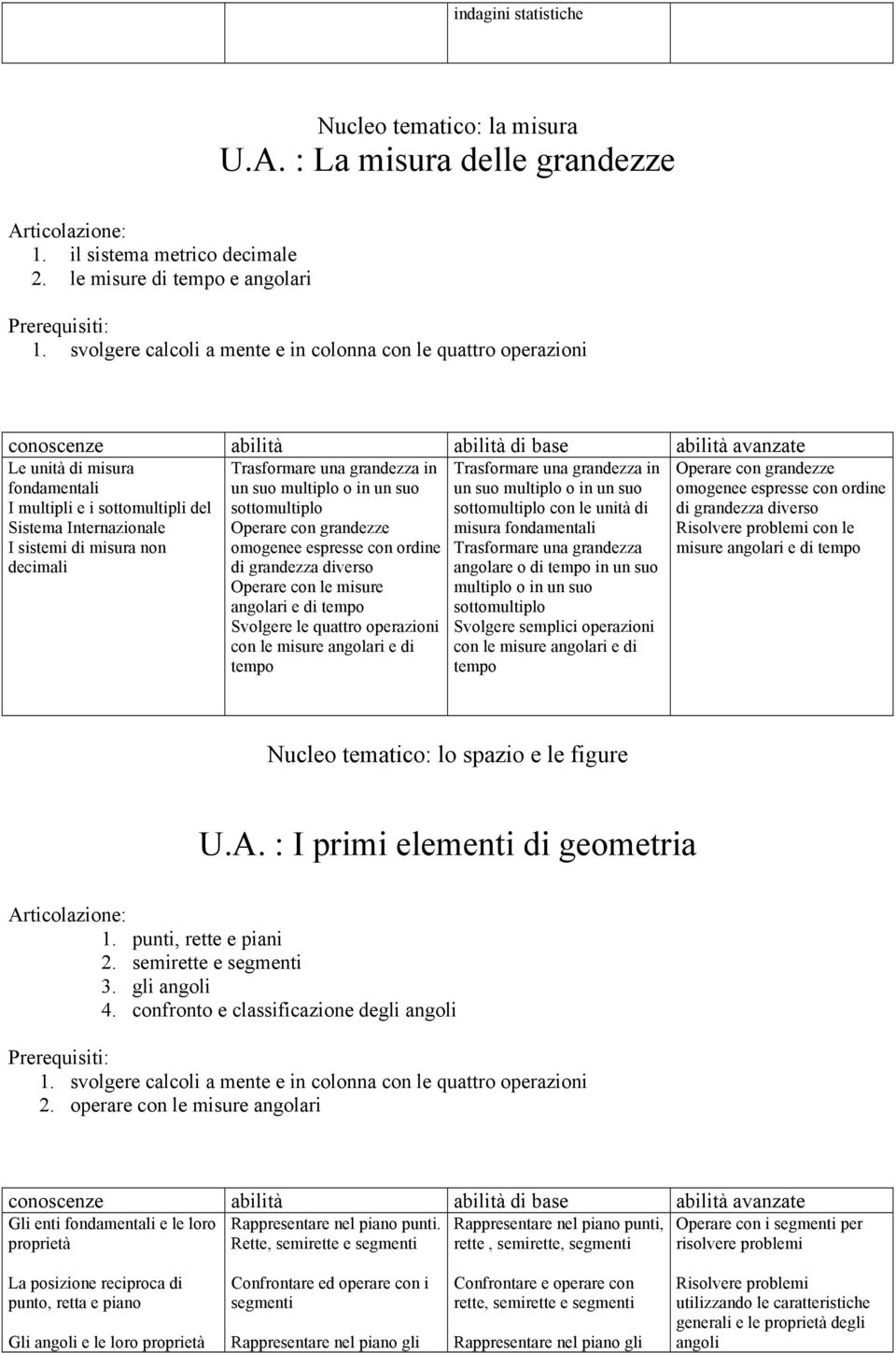 in un suo sottomultiplo Operare con grandezze omogenee espresse con ordine di grandezza diverso Operare con le misure angolari e di tempo Svolgere le quattro operazioni con le misure angolari e di