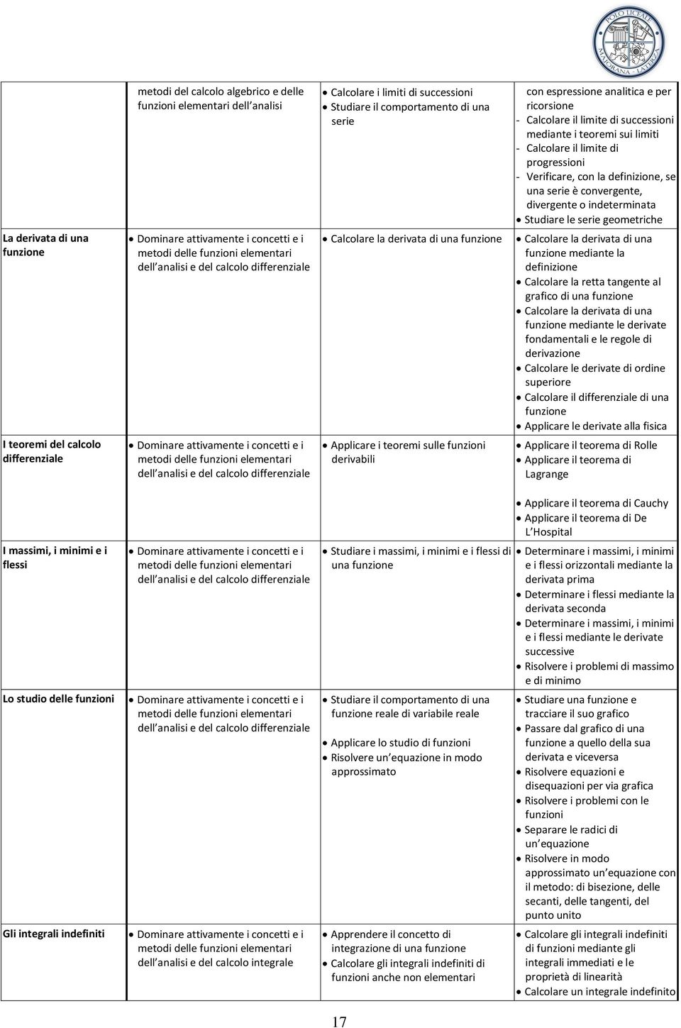 ricorsione - Calcolare il limite di successioni mediante i teoremi sui limiti - Calcolare il limite di progressioni - Verificare, con la definizione, se una serie è convergente, divergente o