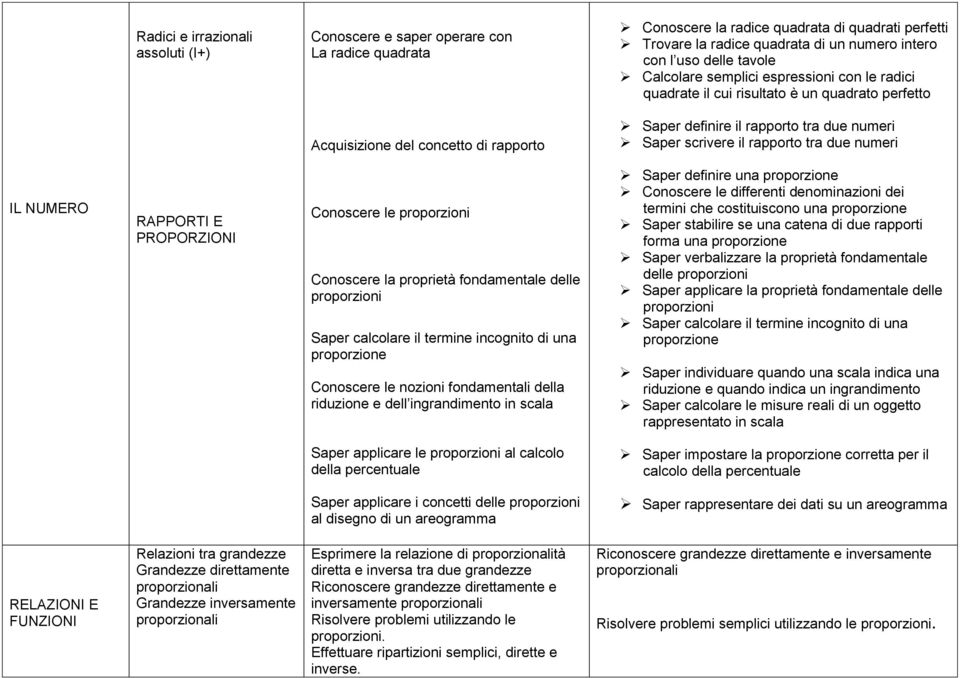 rapporto tra due numeri IL NUMERO RAPPORTI E PROPORZIONI Conoscere le proporzioni Conoscere la proprietà fondamentale delle proporzioni Saper calcolare il termine incognito di una proporzione