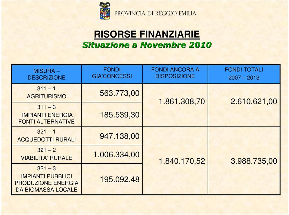 ALTERNATIVE 563.773,00 185.539,30 1.861.308,70 2.610.621,00 321 1 ACQUEDOTTI RURALI 947.