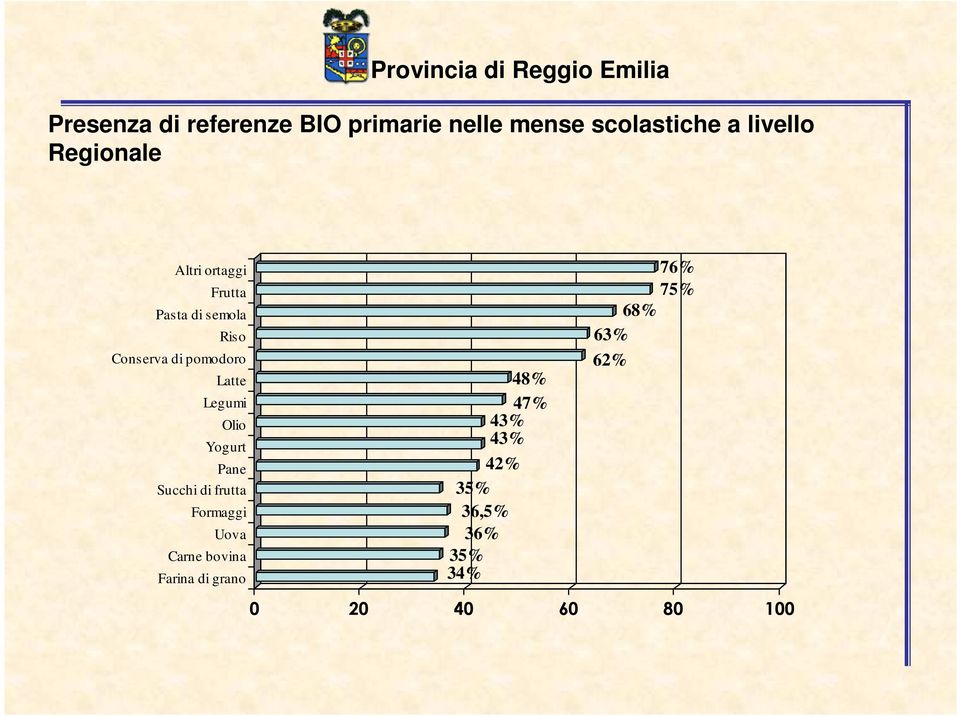 Latte Legumi Olio Yogurt Pane Succhi di frutta Formaggi Uova Carne bovina