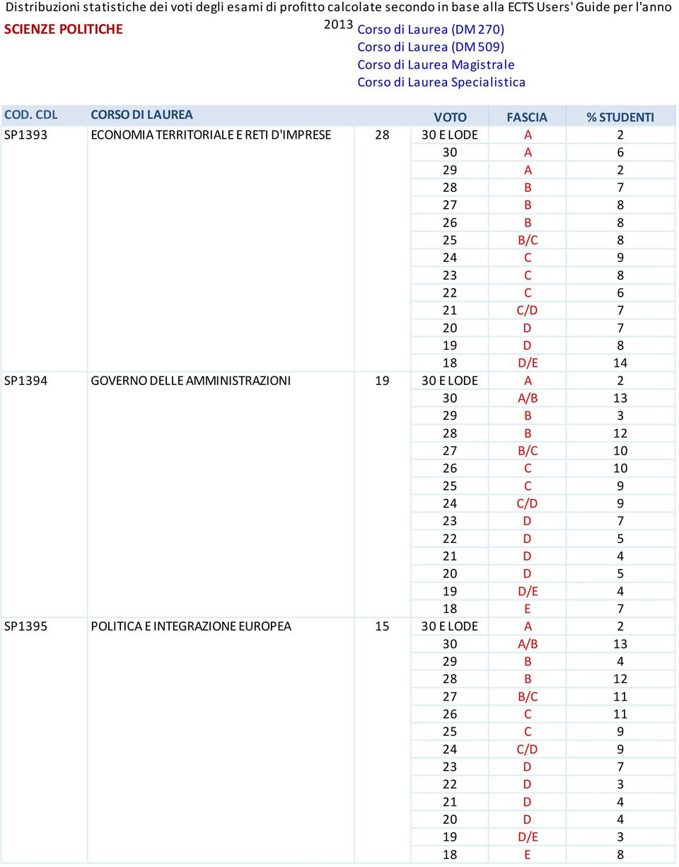 A/B 13 28 B 12 27 B/C 10 24 C/D 9 23 D 7 22 D 5 20 D 5 19 D/E 4 18 E 7 SP1395 POLITICA E