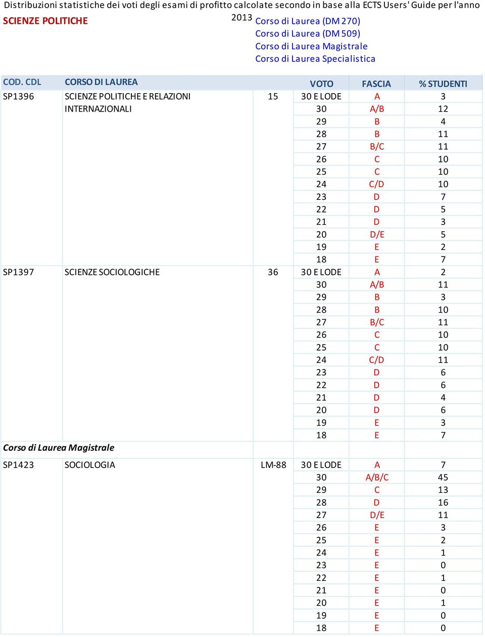 10 24 C/D 11 23 D 6 22 D 6 20 D 6 19 E 3 18 E 7 SP1423 SOCIOLOGIA LM-88 30 E LODE A 7 30