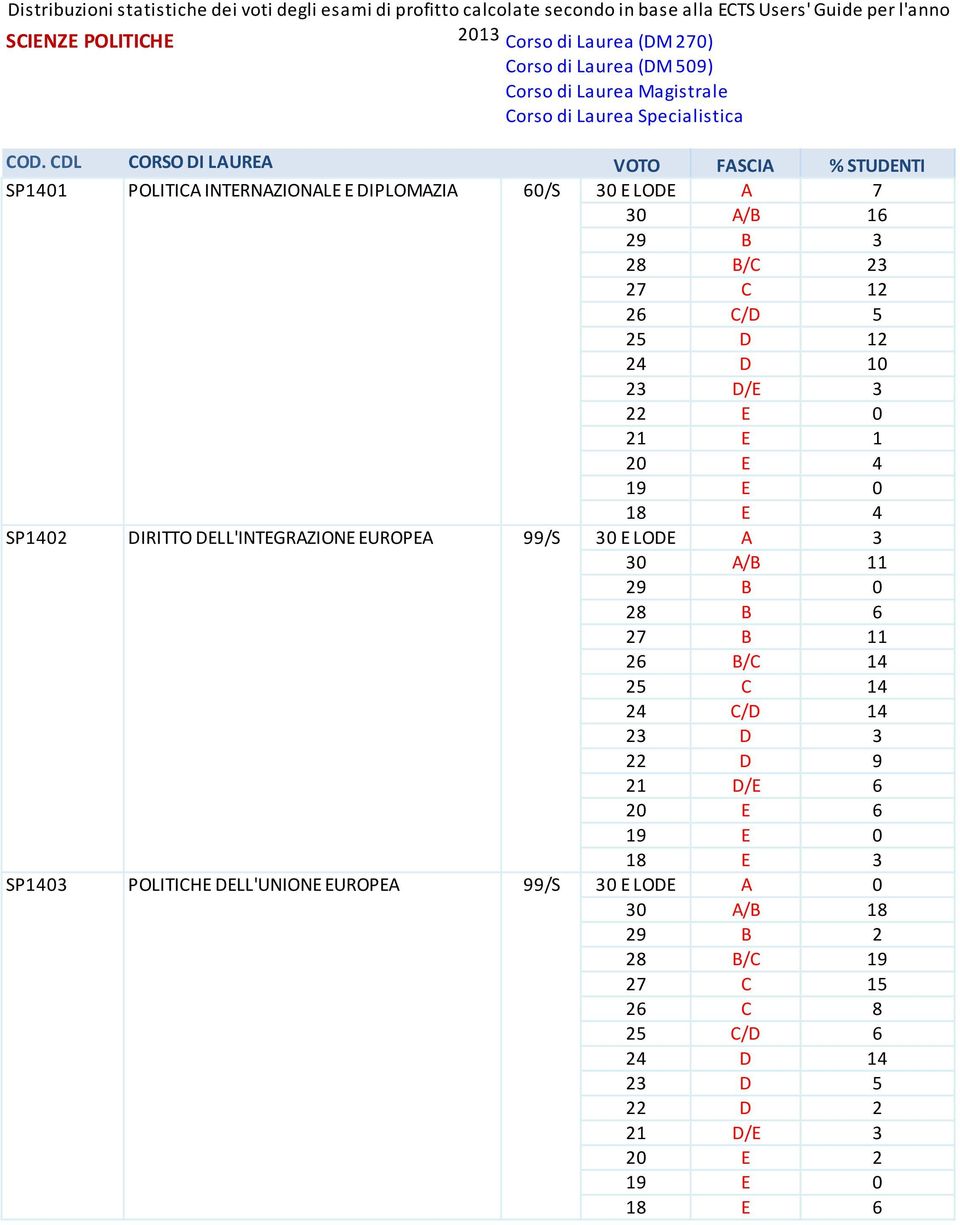 B 6 27 B 11 26 B/C 14 25 C 14 24 C/D 14 23 D 3 22 D 9 21 D/E 6 20 E 6 18 E 3 SP1403 POLITICHE DELL'UNIONE EUROPEA