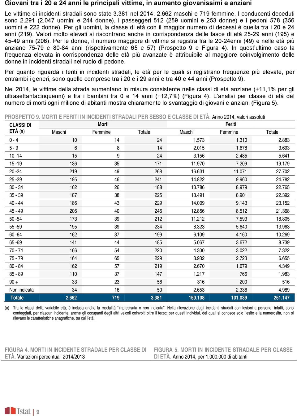 Per gli uomini, la classe di età con il maggior numero di decessi è quella tra i 20 e 24 anni (219).