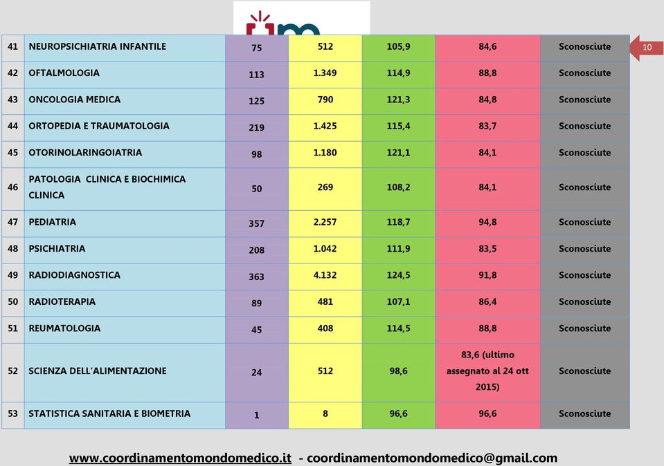 180 121,1 84,1 Sconosciute 46 PATOLOGIA CLINICA E BIOCHIMICA CLINICA 50 269 108,2 84,1 Sconosciute 47 PEDIATRIA 357 2.257 118,7 94,8 Sconosciute 48 PSICHIATRIA 208 1.