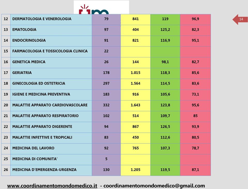 564 114,5 83,6 19 IGIENE E MEDICINA PREVENTIVA 183 916 105,6 73,1 20 MALATTIE APPARATO CARDIOVASCOLARE 332 1.