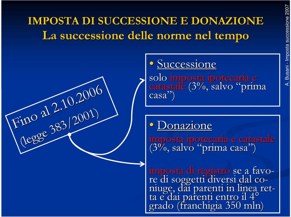 Donazione imposta ipotecaria e catastale (3%, salvo prima casa ) imposta di registro se a favo- re