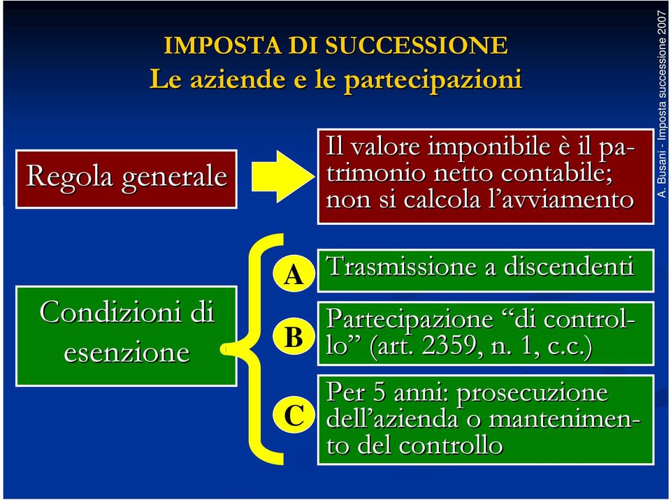 Condizioni di esenzione A B C Trasmissione a discendenti Partecipazione di control-