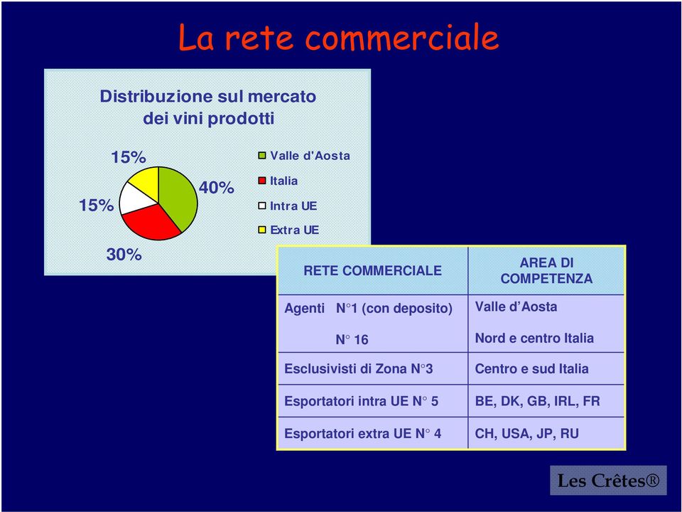 Esclusivisti di Zona N 3 Esportatori intra UE N 5 Esportatori extra UE N 4 AREA DI