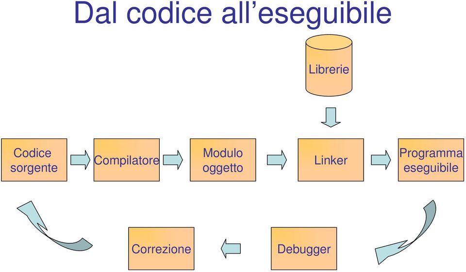 Compilatore Modulo oggetto