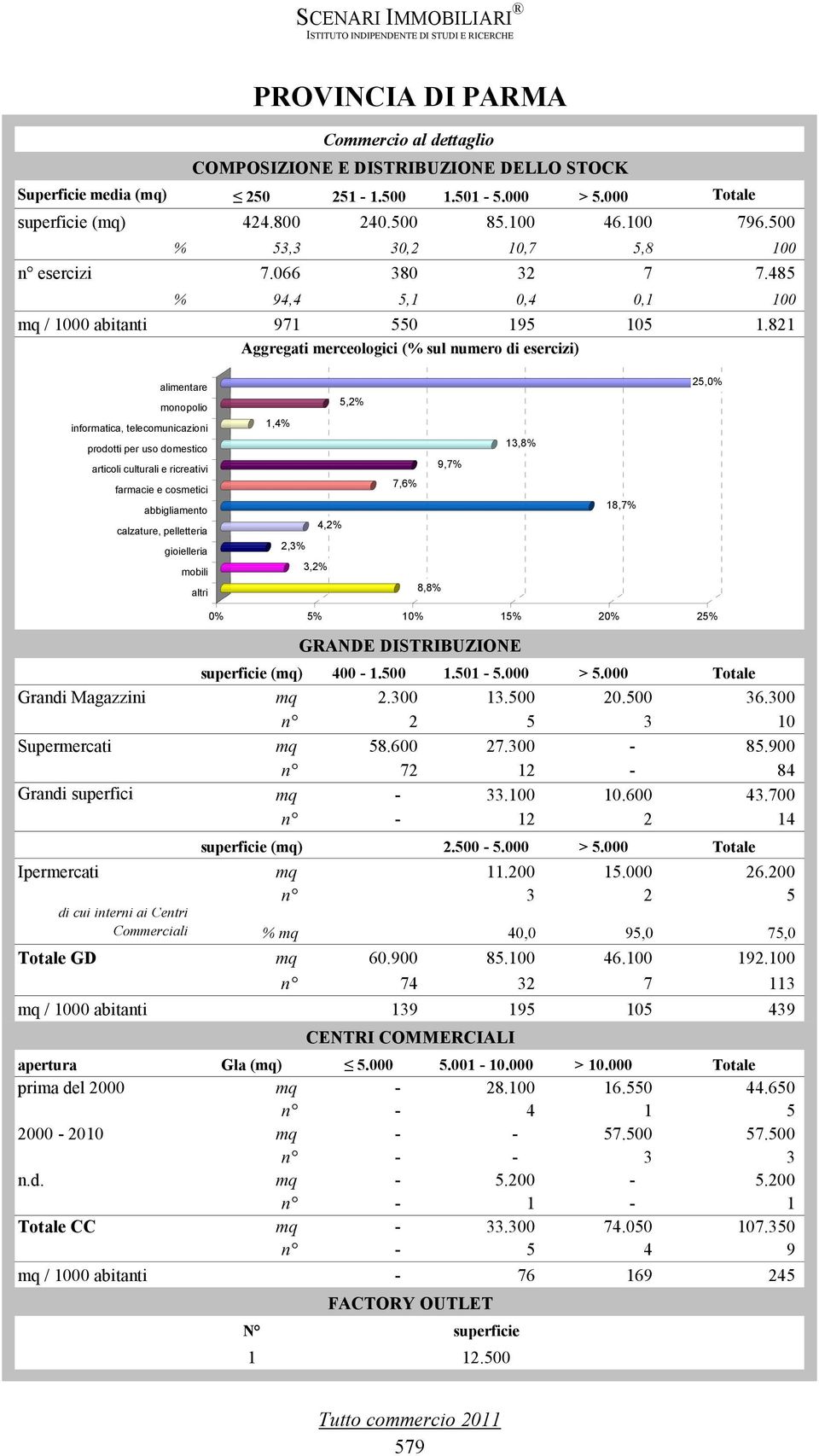 821 Aggregati merceologici (% sul numero di esercizi) alimentare monopolio informatica, telecomunicazioni prodotti per uso domestico articoli culturali e ricreativi farmacie e cosmetici abbigliamento