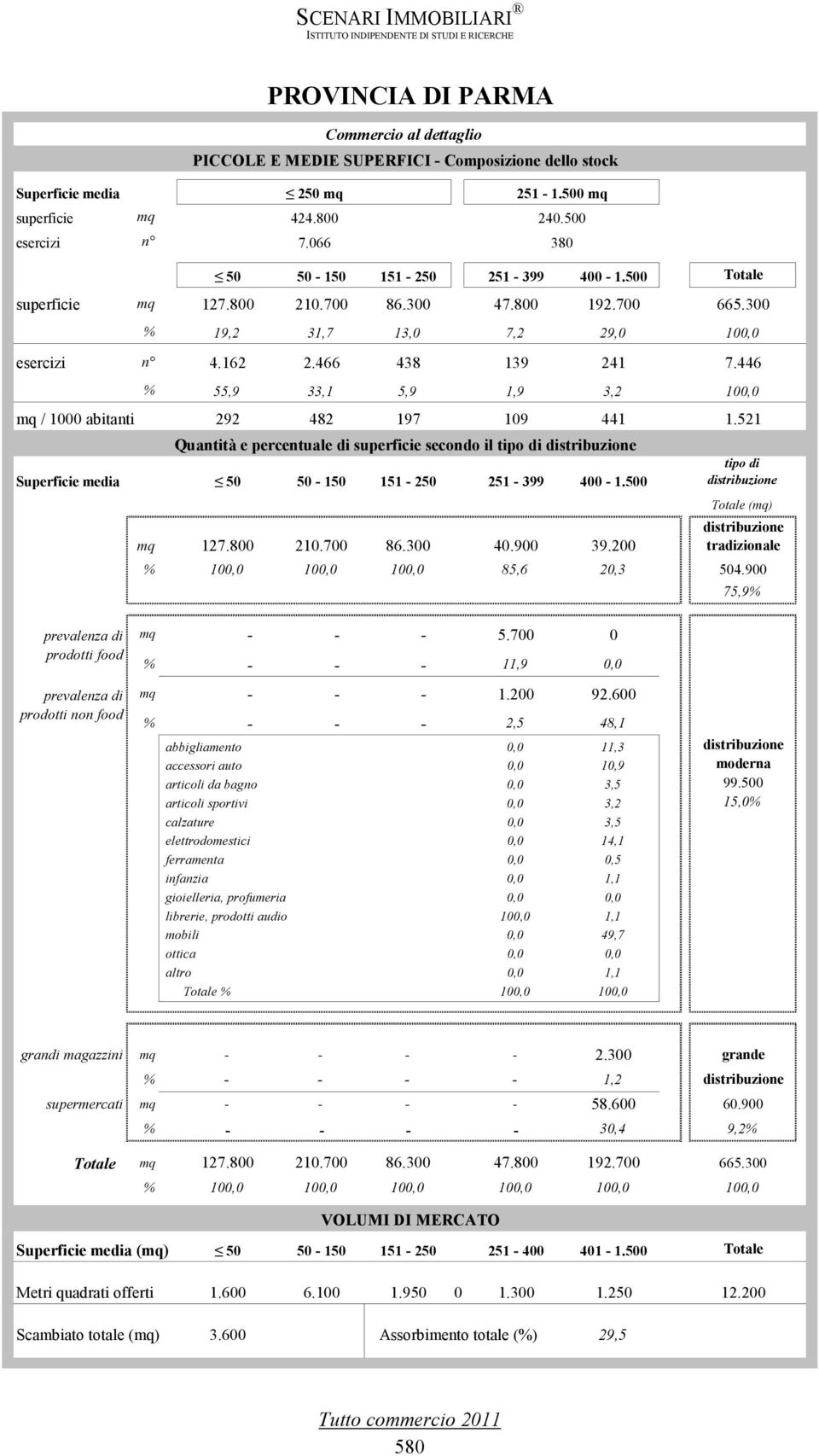 446 % 55,9 33,1 5,9 1,9 3,2 100,0 mq / 1000 abitanti 292 482 197 109 441 1.521 Quantità e percentuale di superficie secondo il tipo di Superficie media 50 50-150 151-250 251-399 400-1.