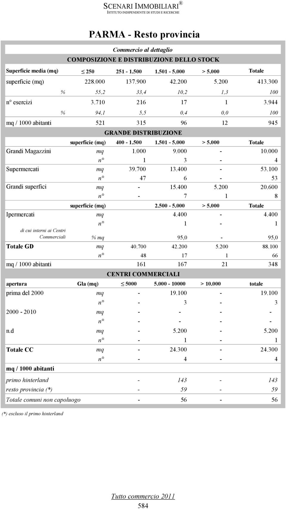 100 n 47 6-53 Grandi superfici mq - 15.400 5.200 20.600 n - 7 1 8 superficie (mq) 2.500-5.000 > 5.000 Totale Ipermercati mq 4.400-4.