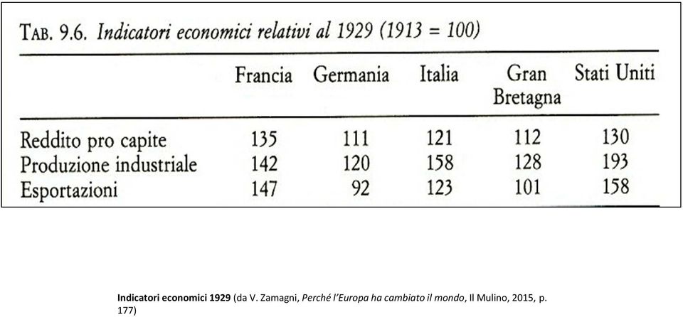 Zamagni, Perché l Europa