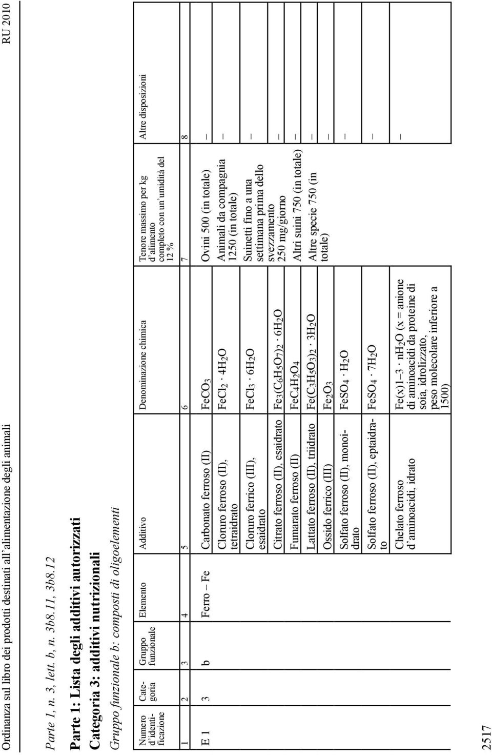 con un umidità del 12 % E 1 3 b Ferro Fe Carbonato ferroso (II) FeCO3 Ovini 500 (in totale) Cloruro ferroso (II), FeCl2 4H2O Animali da compagnia tetraidrato 1250 (in totale) Cloruro ferrico (III),