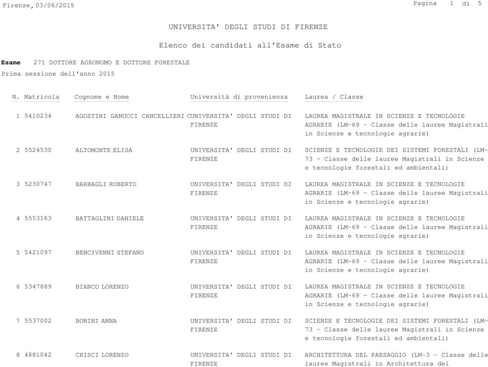 Matricola Cognome e Nome Università di provenienza Laurea / Classe 1 5410234 AGOSTINI GANUCCI CANCELLIERI C 2 5524530 ALTOMONTE