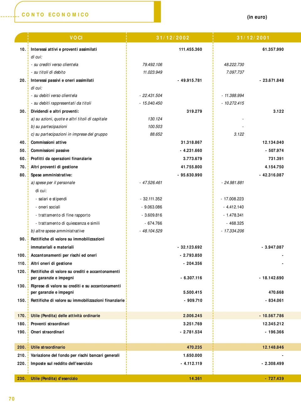 Dividendi e altri proventi: 319.279 3.122 a) su azioni, quote e altri titoli di capitale 130.124 - b) su partecipazioni 100.503 - c) su partecipazioni in imprese del gruppo 88.652 3.122 40.