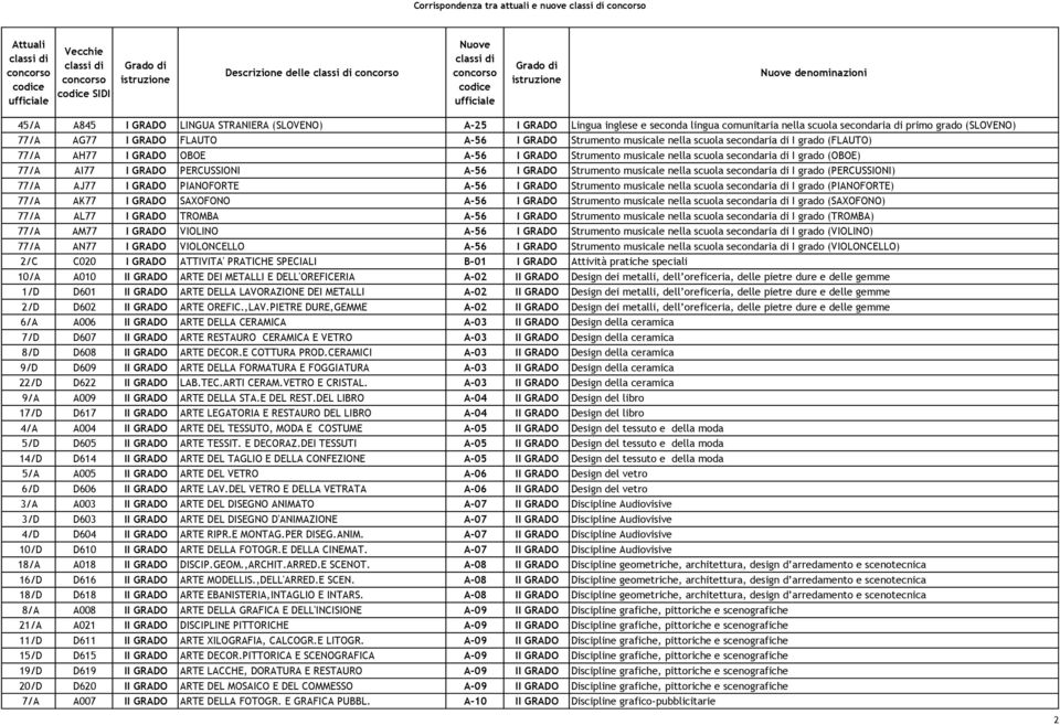 grado (OBOE) 77/A AI77 I GRADO PERCUSSIONI A-56 I GRADO Strumento musicale nella scuola secondaria di I grado (PERCUSSIONI) 77/A AJ77 I GRADO PIANOFORTE A-56 I GRADO Strumento musicale nella scuola