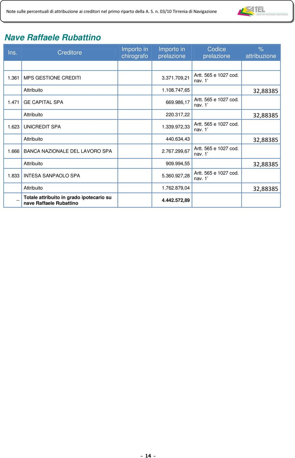 634,43 32,88385 1.666 BANCA NAZIONALE DEL LAVORO SPA 2.767.299,67 1 Attribuito 909.994,55 32,88385 1.