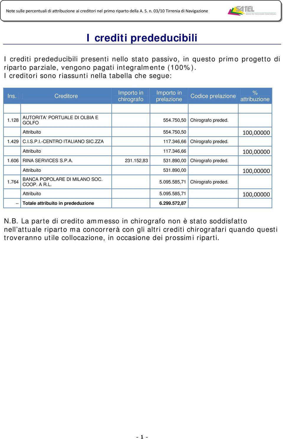 ZZA 117.346,66 Chirografo preded. Attribuito 117.346,66 100,00000 1.606 RINA SERVICES S.P.A. 231.152,83 531.890,00 Chirografo preded. Attribuito 531.890,00 100,00000 1.