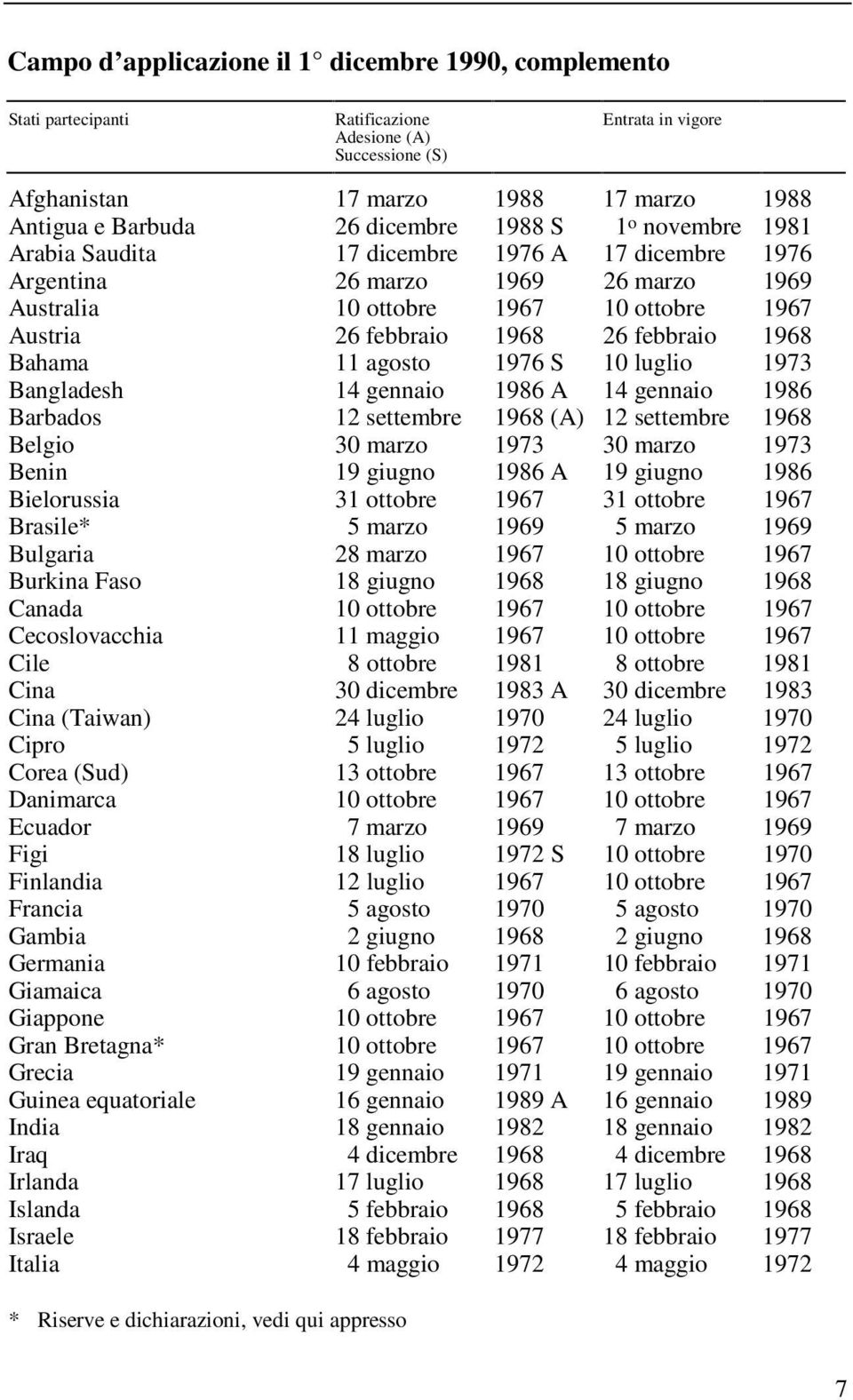 febbraio 1968 Bahama 11 agosto 1976 S 10 luglio 1973 Bangladesh 14 gennaio 1986 A 14 gennaio 1986 Barbados 12 settembre 1968 (A) 12 settembre 1968 Belgio 30 marzo 1973 30 marzo 1973 Benin 19 giugno