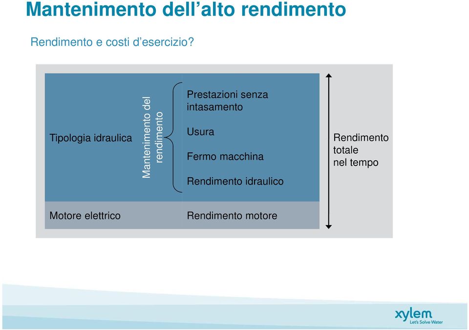 Tipologia idraulica Mantenimento del rendimento Prestazioni