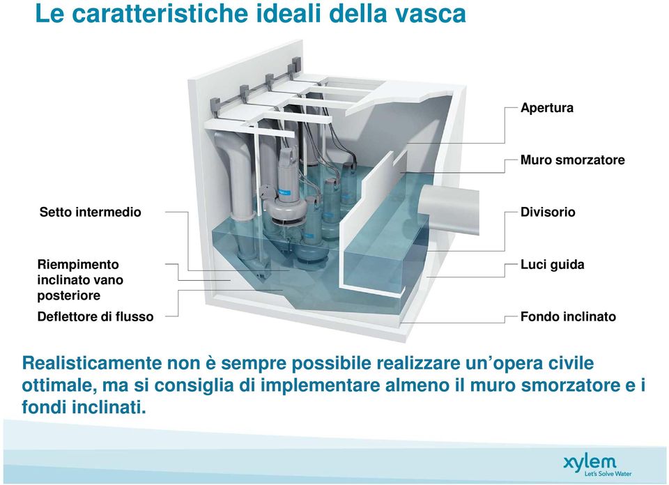 Fondo inclinato Realisticamente non è sempre possibile realizzare un opera civile