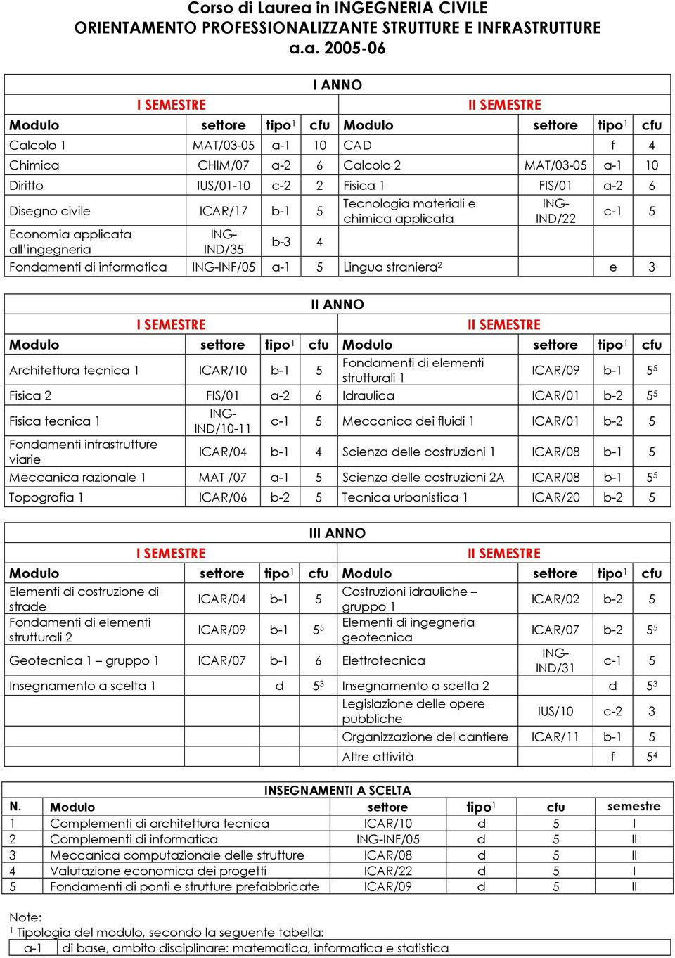 IUS/01-10 c-2 2 Fisica 1 FIS/01 a-2 6 Disegno civile ICAR/17 b-1 Economia applicata all ingegneria IND/3 b-3 4 Tecnologia materiali e chimica applicata IND/22 c-1 Fondamenti di informatica INF/0 a-1