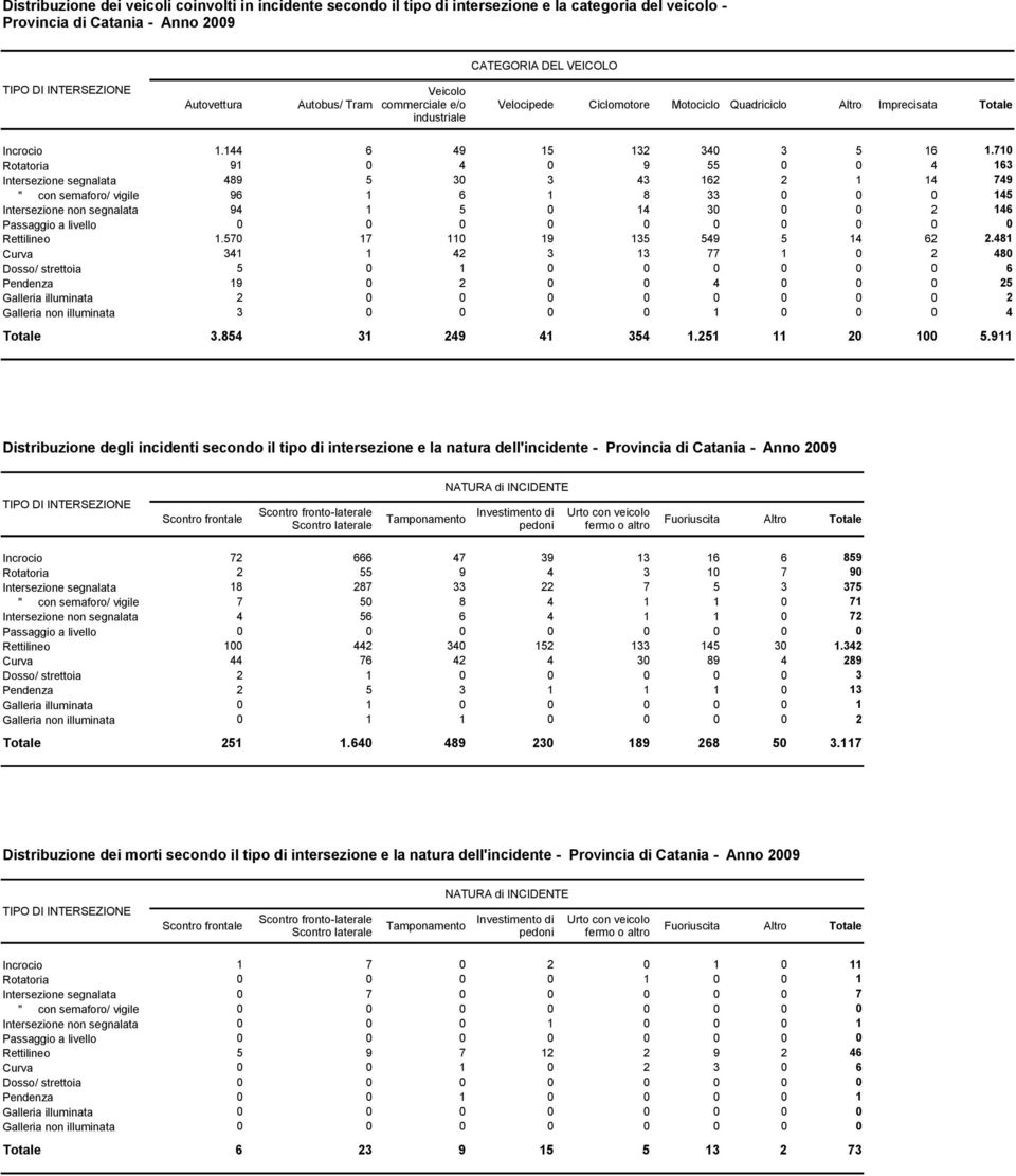 710 Rotatoria 91 0 4 0 9 55 0 0 4 163 Intersezione segnalata 489 5 30 3 43 162 2 1 14 749 " con semaforo/ vigile 96 1 6 1 8 33 0 0 0 145 Intersezione non segnalata 94 1 5 0 14 30 0 0 2 146 Passaggio