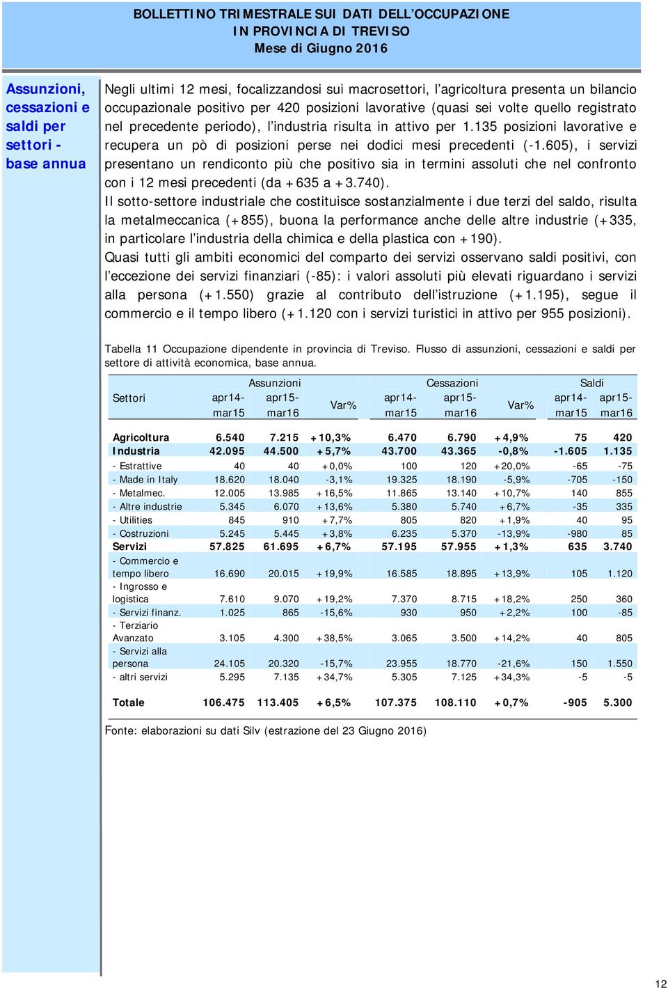 605), i servizi presentano un rendiconto più che positivo sia in termini assoluti che nel confronto con i 12 mesi precedenti (da +635 a +3.740).