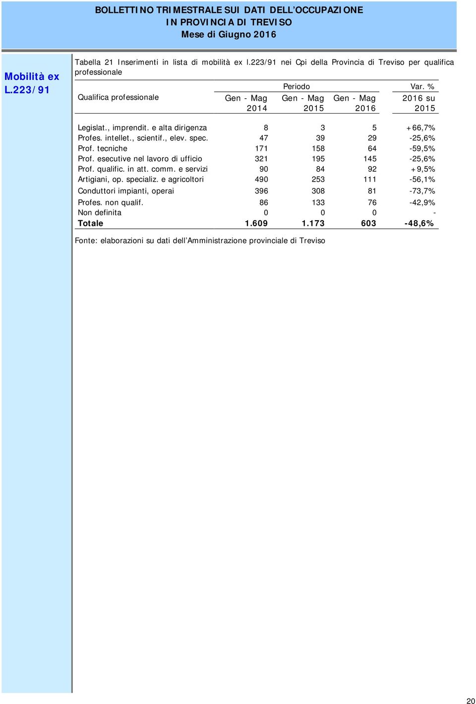 e alta dirigenza 8 3 5 +66,7% Profes. intellet., scientif., elev. spec. 47 39 29-25,6% Prof. tecniche 171 158 64-59,5% Prof. esecutive nel lavoro di ufficio 321 195 145-25,6% Prof.