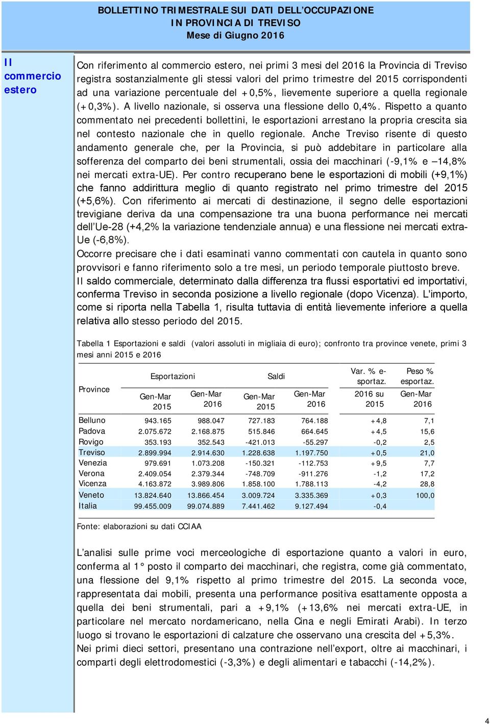 Rispetto a quanto commentato nei precedenti bollettini, le esportazioni arrestano la propria crescita sia nel contesto nazionale che in quello regionale.