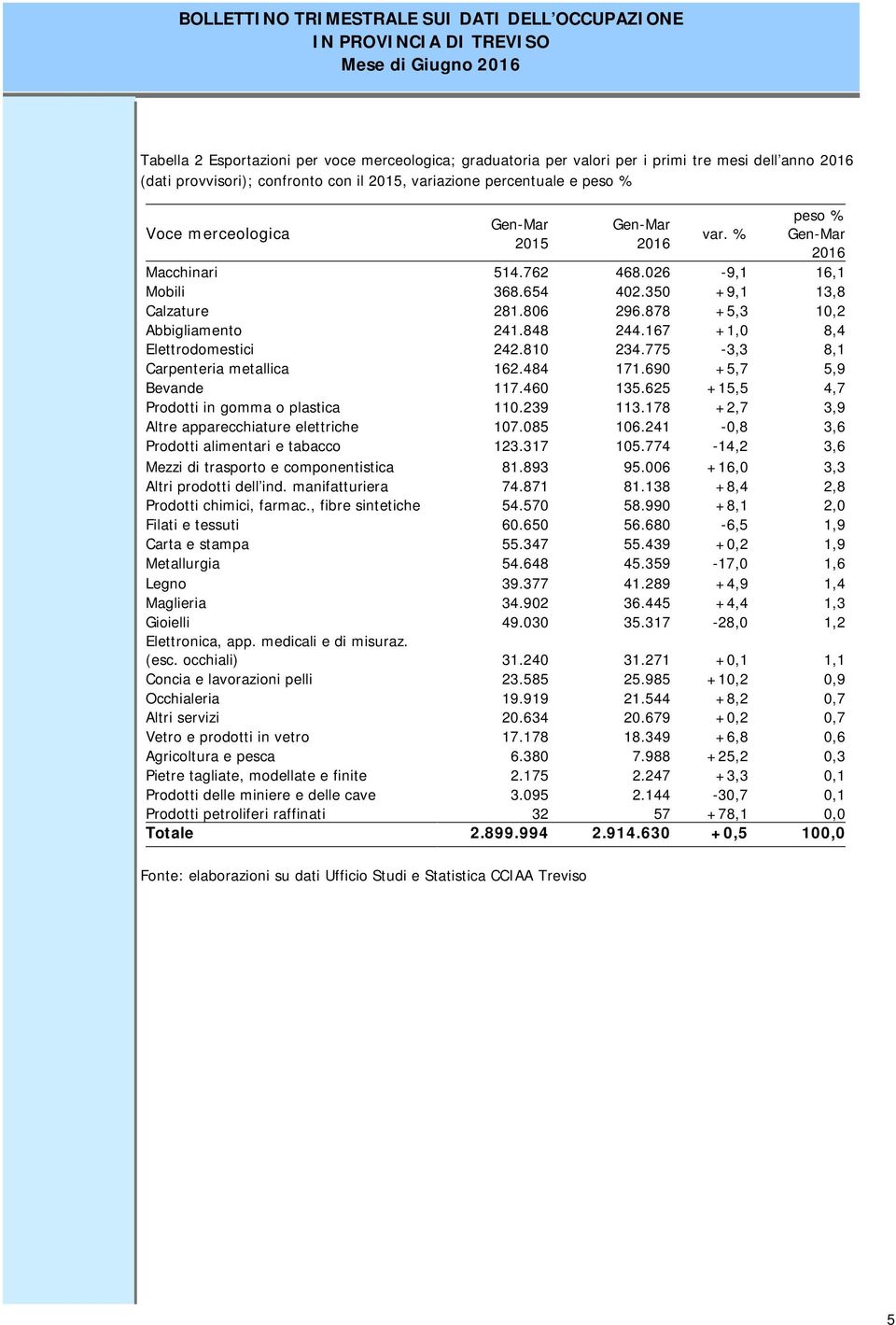 878 +5,3 10,2 Abbigliamento 241.848 244.167 +1,0 8,4 Elettrodomestici 242.810 234.775-3,3 8,1 Carpenteria metallica 162.484 171.690 +5,7 5,9 Bevande 117.460 135.