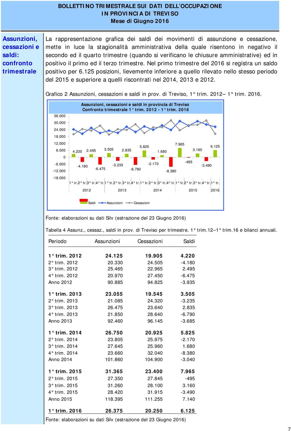 Nel primo trimestre del si registra un saldo positivo per 6.125 posizioni, lievemente inferiore a quello rilevato nello stesso periodo del e superiore a quelli riscontrati nel 2014, 2013 e 2012.